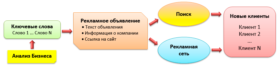 Схема работы Яндекс Директ